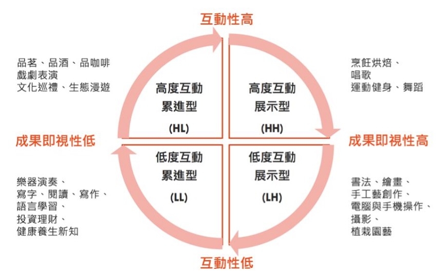 【龍吟研論】退休生活要學習 調查:關於社交,男女觀念大不同!_img_5
