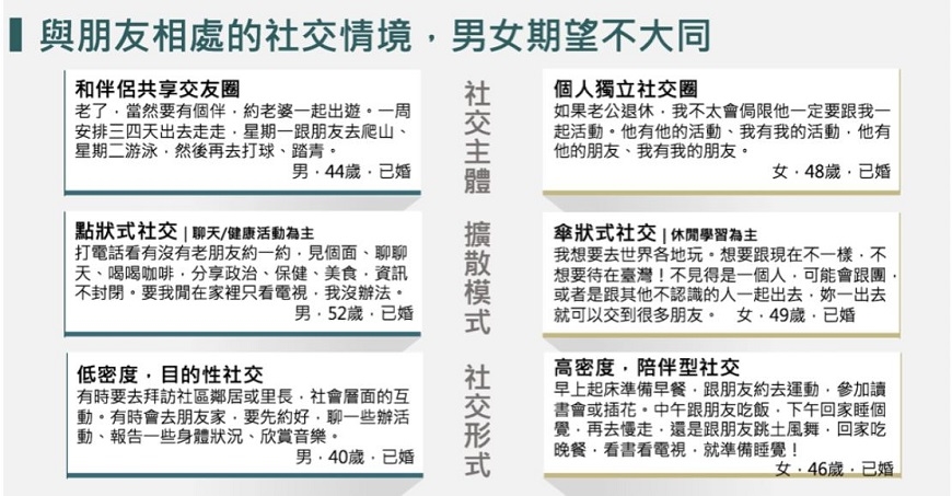 【龍吟研論】退休生活要學習 調查:關於社交,男女觀念大不同!_img_6