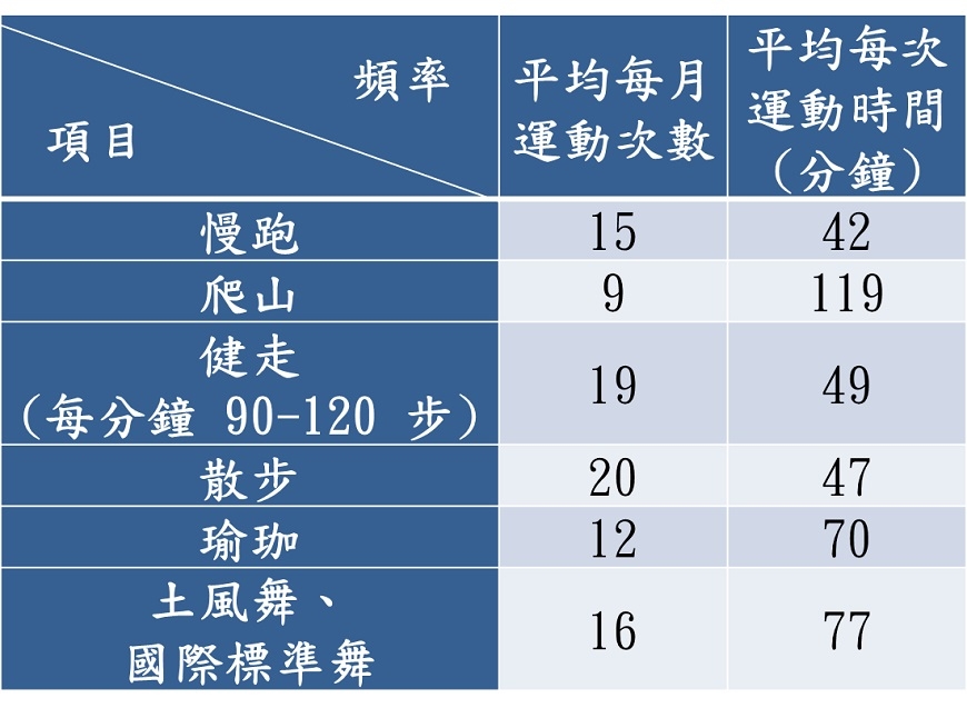 每人都有肥胖基因!台大研究:「慢跑」最能對抗!6項運動效果佳_img_1