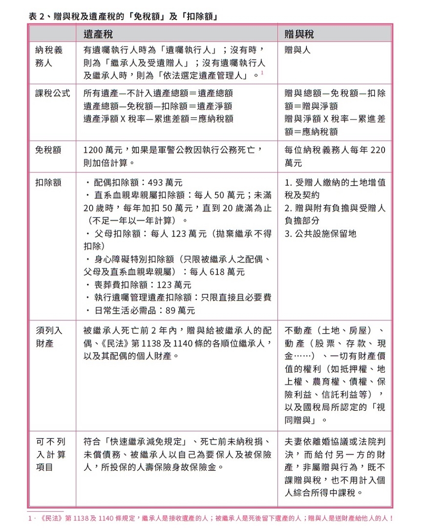 生前贈與、死後繼承,哪一種好? 50後該了解的遺產節稅規畫_img_2