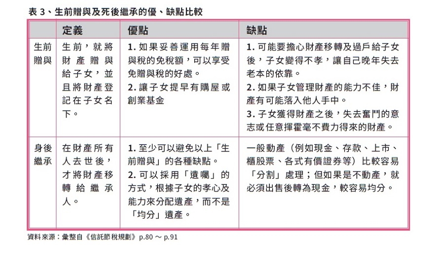生前贈與、死後繼承,哪一種好? 50後該了解的遺產節稅規畫_img_3