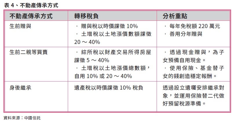 生前贈與、死後繼承,哪一種好? 50後該了解的遺產節稅規畫_img_4