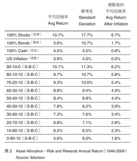 存多少錢才能提早退休?首席分析師楊應超教你計算「自由數字」_img_2