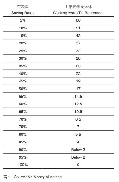 美國FIRE風潮,不為工作而活!首席外資分析師楊應超:算出你的自由數字,實現它_img_2