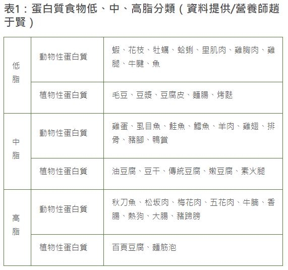 【綠主張】蛋白質太少或多，會掉髮、變胖、易生病！教你用體重算攝取量與三餐菜單 _img_1