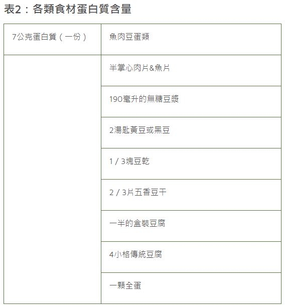 【綠主張】蛋白質太少或多，會掉髮、變胖、易生病！教你用體重算攝取量與三餐菜單 _img_2