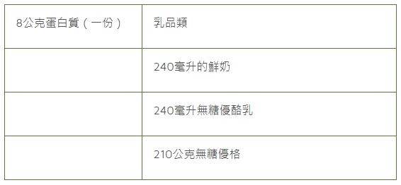 【綠主張】蛋白質太少或多，會掉髮、變胖、易生病！教你用體重算攝取量與三餐菜單 _img_3