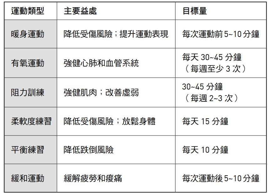 運動很好，但要選對！美國高齡醫學權威：最有益的6種運動與最佳長度_img_1