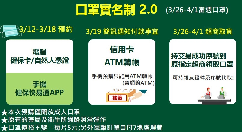 口罩實名制3.0上線！超商及線上預購、App教學步驟一次搞懂_img_1