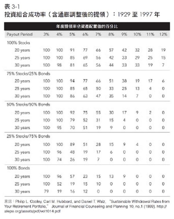 如何縮短達成財務自由的時間？善用5個方法，退休後讓錢用不完_img_1
