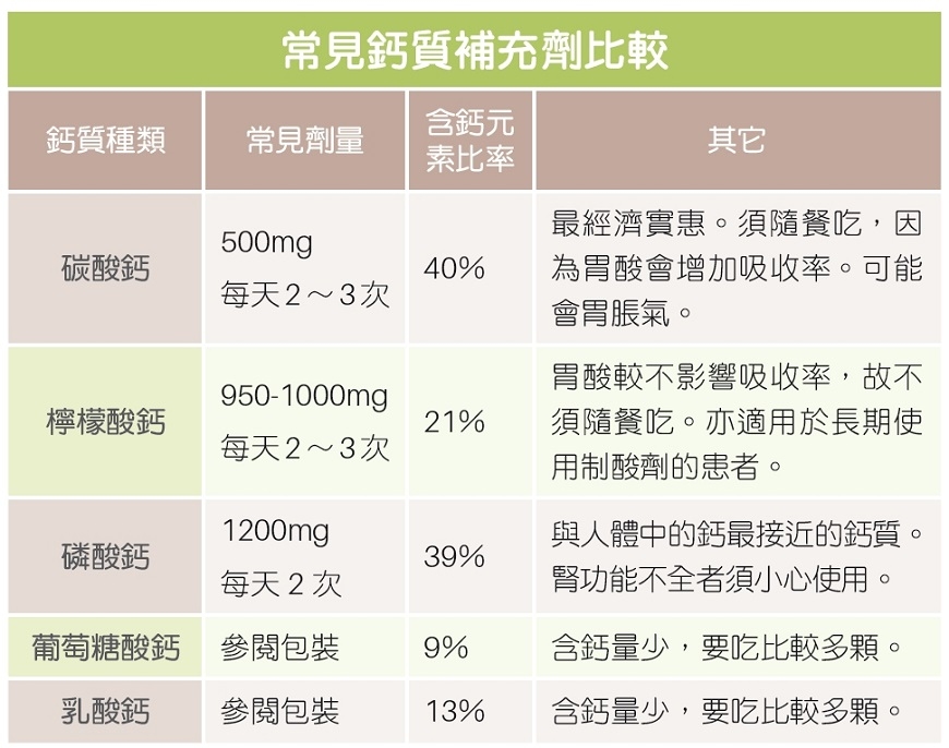 防骨質疏鬆，鈣片怎麼選與吃？骨科醫師：補鈣前要知道的6件事_img_2