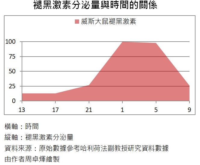 睡覺才關燈,助眠褪黑激素少71%!改善失眠先養睡意:5件事讓身體大休息_img_1