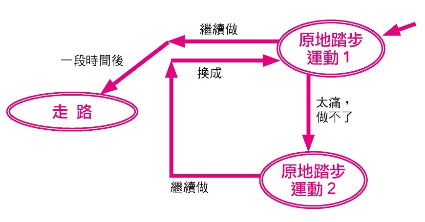如何減輕膝蓋痛、增強行動力？椅子襪子是幫手，每天該練習的膝蓋體操_img_5