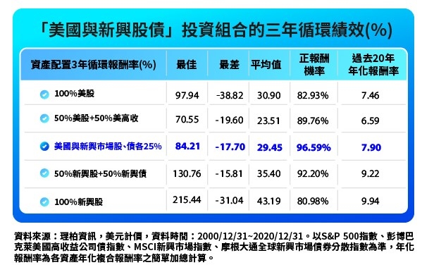 退休後如何幫自己再領日薪?善用雙收益攻略,靈活配置兼有感投資_img_1