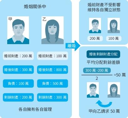 離婚財產怎麼分？又若婚後財產都在一方名下，另一方該怎麼爭取？_img_1