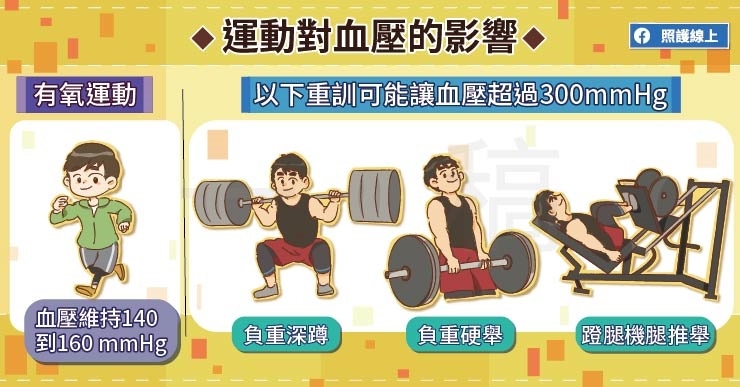照護線上｜重訓會讓血壓飆！高血壓或慢性病如何練肌力才安全？_img_1