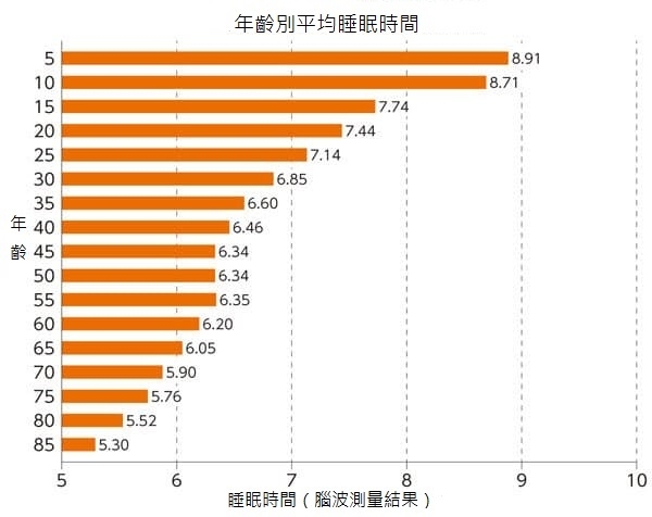 半夜經常醒來怎麼辦?避免3種不良睡眠習慣、養成定時定量的「睡眠限制法」_img_1