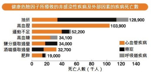 如何兼顧長壽與健康？日常生活中容易減少壽命的3大不良習慣_img_2
