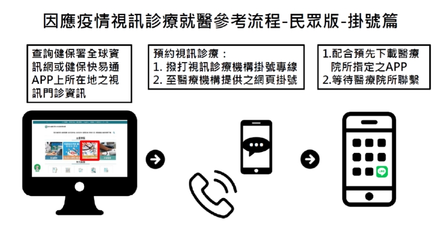 疫情下不敢去醫院、慢性病回診怎麼辦?一次搞懂如何視訊看診、處方箋領藥,不出門也可看醫生_img_1