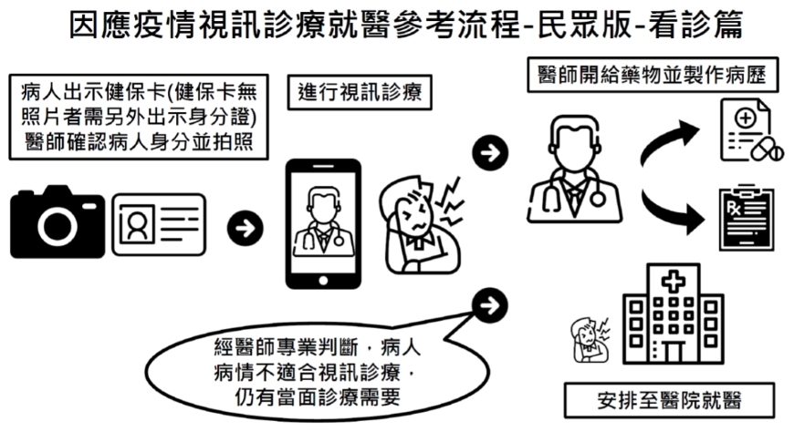 疫情下不敢去醫院、慢性病回診怎麼辦?一次搞懂如何視訊看診、處方箋領藥,不出門也可看醫生_img_2