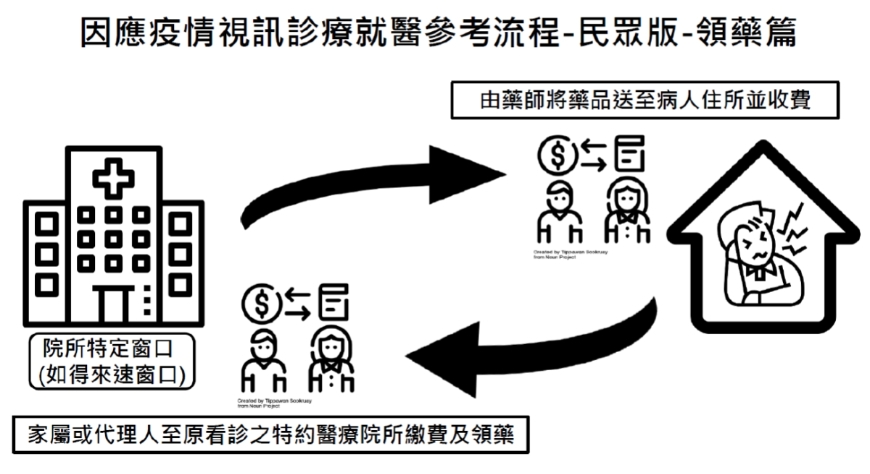 疫情下不敢去醫院、慢性病回診怎麼辦?一次搞懂如何視訊看診、處方箋領藥,不出門也可看醫生_img_3