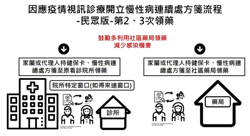 疫情下不敢去醫院、慢性病回診怎麼辦?一次搞懂如何視訊看診、處方箋領藥,不出門也可看醫生_img_4