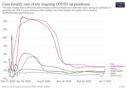 台灣「確診致死率」高於全球？林氏璧：用國際數據提４點解讀，熟齡者注意_img_1