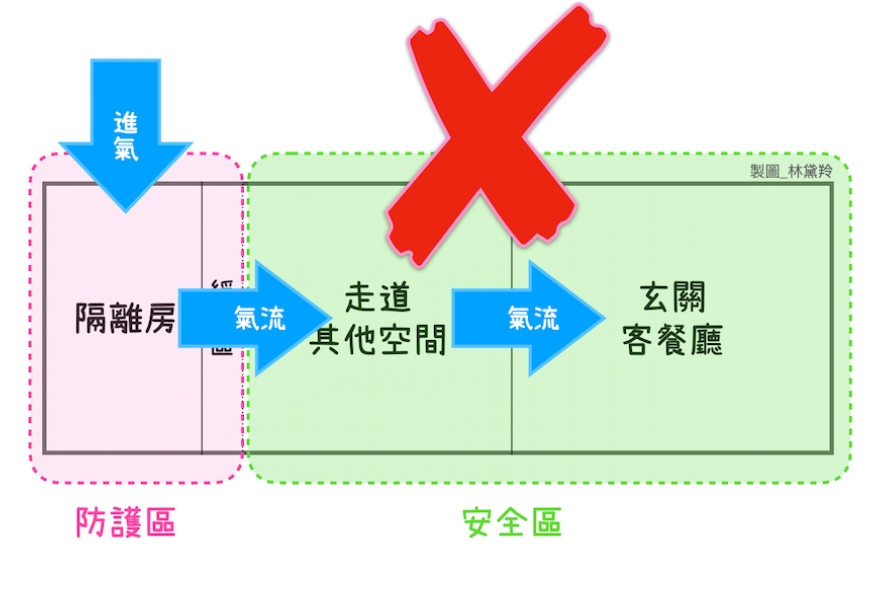 林黛羚專欄｜美國CDC報告：居家「定向氣流」與換氣，可降低同住者感染風險，怎麼做？_img_5