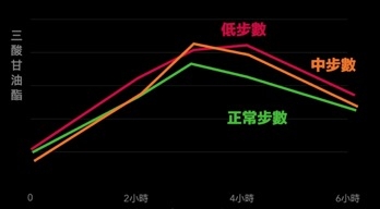 久坐害血脂、餐後三酸甘油脂飆高！研究：一小時起身5次做這運動，增加身體燃脂效率達43%_img_1