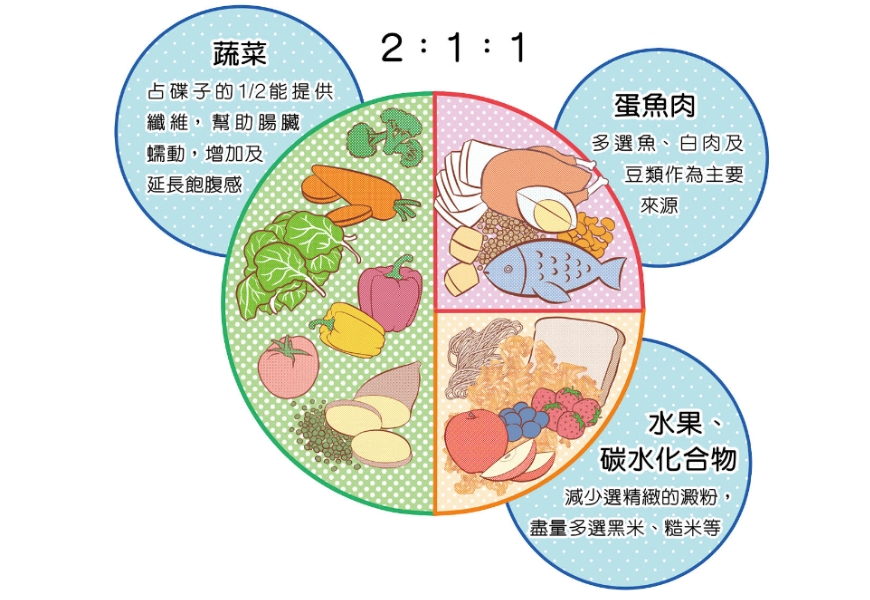 體態好，有助預防阿茲海默症！陳欣湄：易執行的211餐盤法，不挨餓又減少胰島素阻抗_img_2