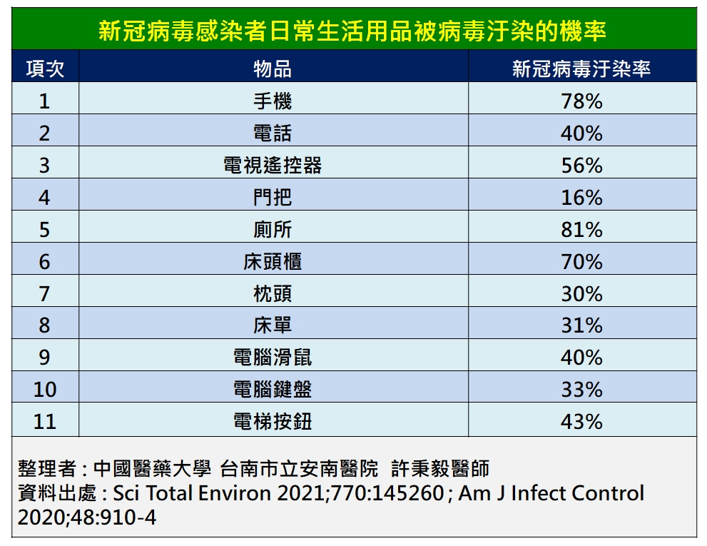 微解封後,出門如何防新冠病毒?醫師:做好8件事,特別要小心手機_img_1