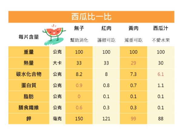 運動後喝西瓜汁解痠痛！李婉萍營養師：護眼吃紅肉、減重吃黃肉_img_3