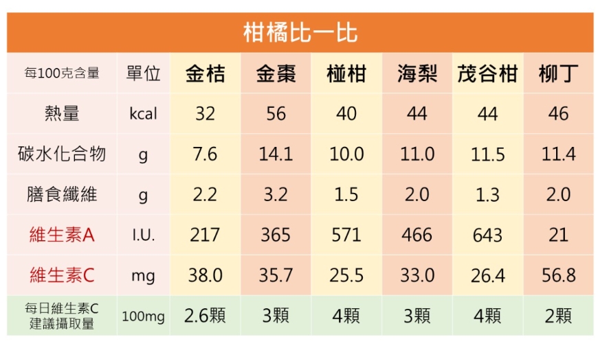 柑橘類水果太甜不敢吃？營養師：學會食物代換，連糖友也能安心享用_img_2