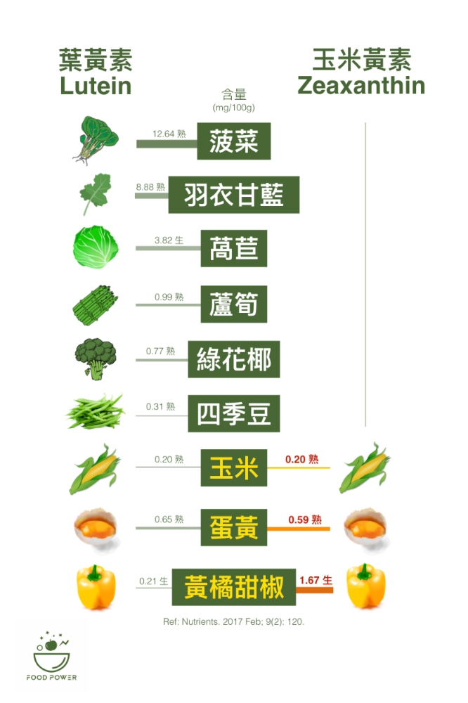 防老年黃斑部病變！營養師呂美寶：一張圖看哪些食物富含葉黃素與玉米黃素？_img_1