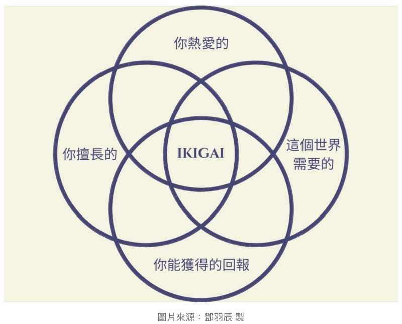 不只是幸福！日本哲學「Ikigai」，找到不怕疲倦、心滿意足的那股人生動力_img_1
