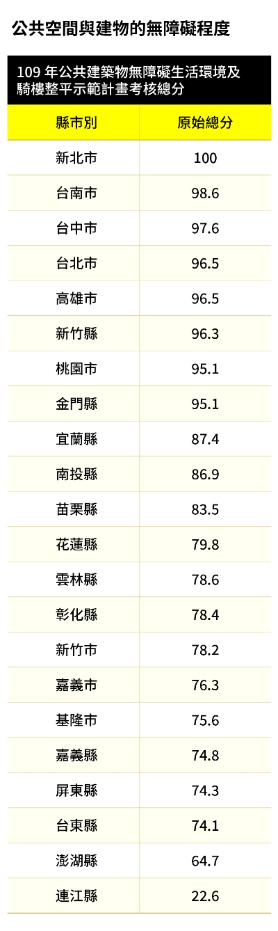 2021年《50+》高齡友善城市大調查:全台22縣市,如何讓我們有幸福的老年?_img_3