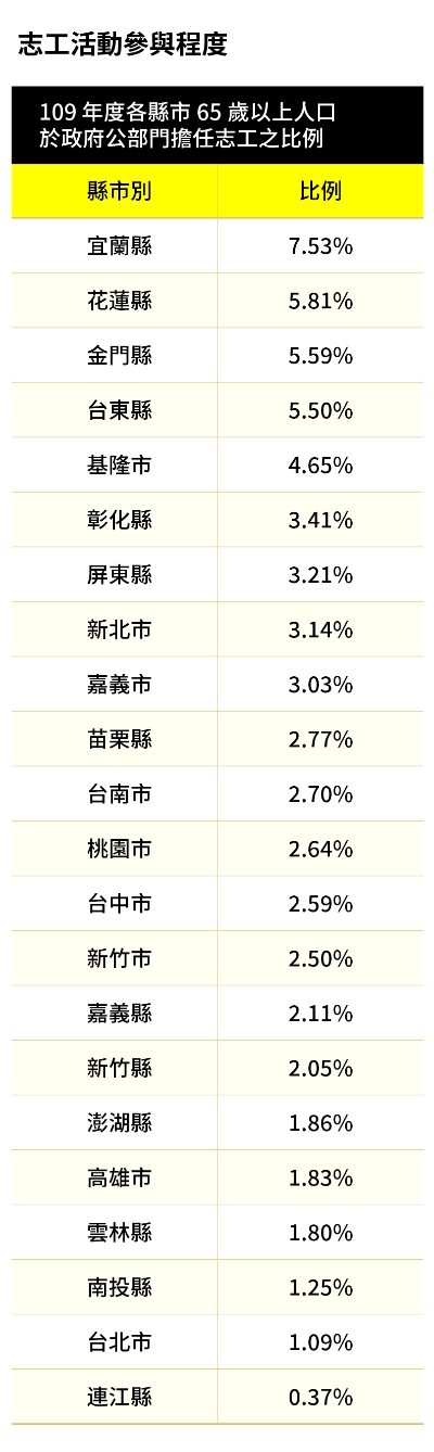 2021年《50+》高齡友善城市大調查:全台22縣市,如何讓我們有幸福的老年?_img_6