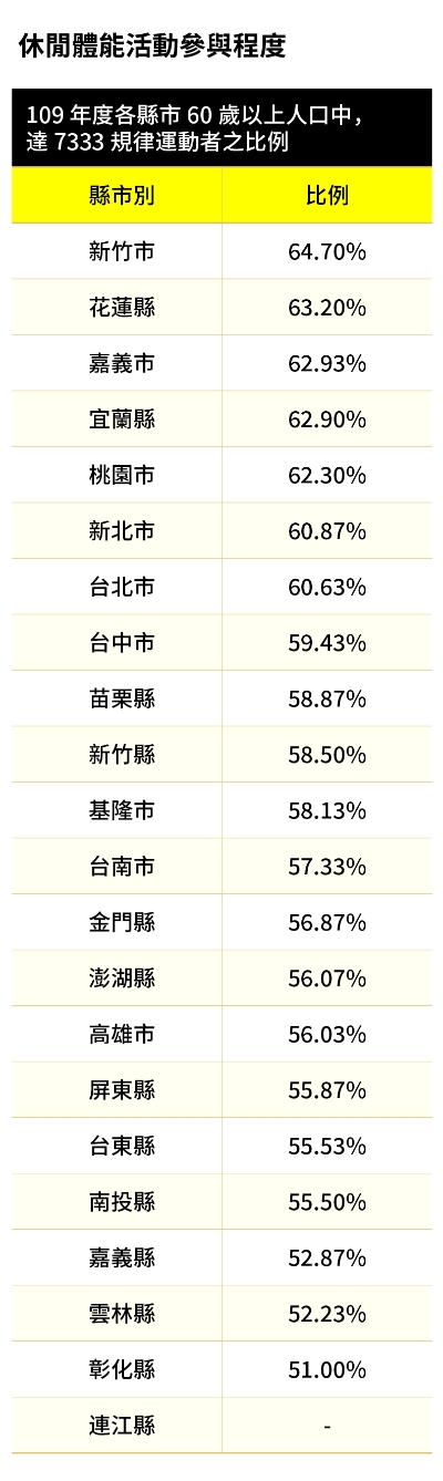 2021年《50+》高齡友善城市大調查:全台22縣市,如何讓我們有幸福的老年?_img_7