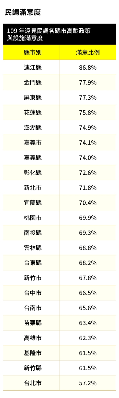 2021年《50+》高齡友善城市大調查:全台22縣市,如何讓我們有幸福的老年?_img_11