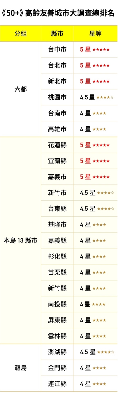 2021年《50+》高齡友善城市大調查:全台22縣市,如何讓我們有幸福的老年?_img_1