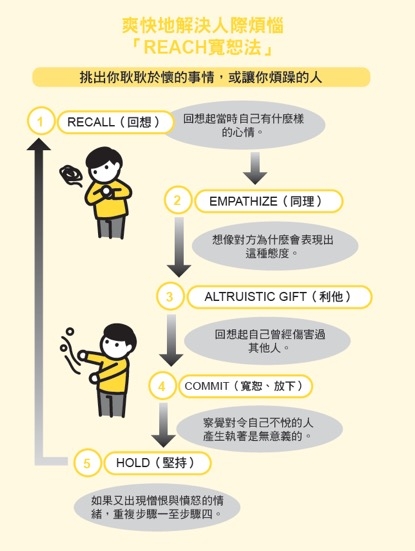 對討厭的人說bye bye！心理學「REACH寬恕法」，5步驟放下執著_img_2