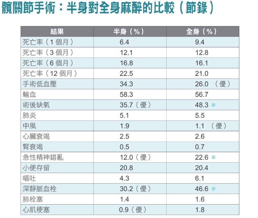 70歲以上麻醉風險增!醫師解答:高齡病患手術7大常見疑問_img_1