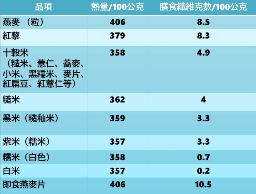 飯吃得對，可降膽固醇、防大腸癌！燕麥、糙米、黑米、十穀米，營養成分差在哪？_img_1