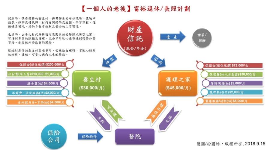一個人老後誰來顧?43歲退休粉圓妹:連續10年存半薪,將財產信託住進養生村_img_1