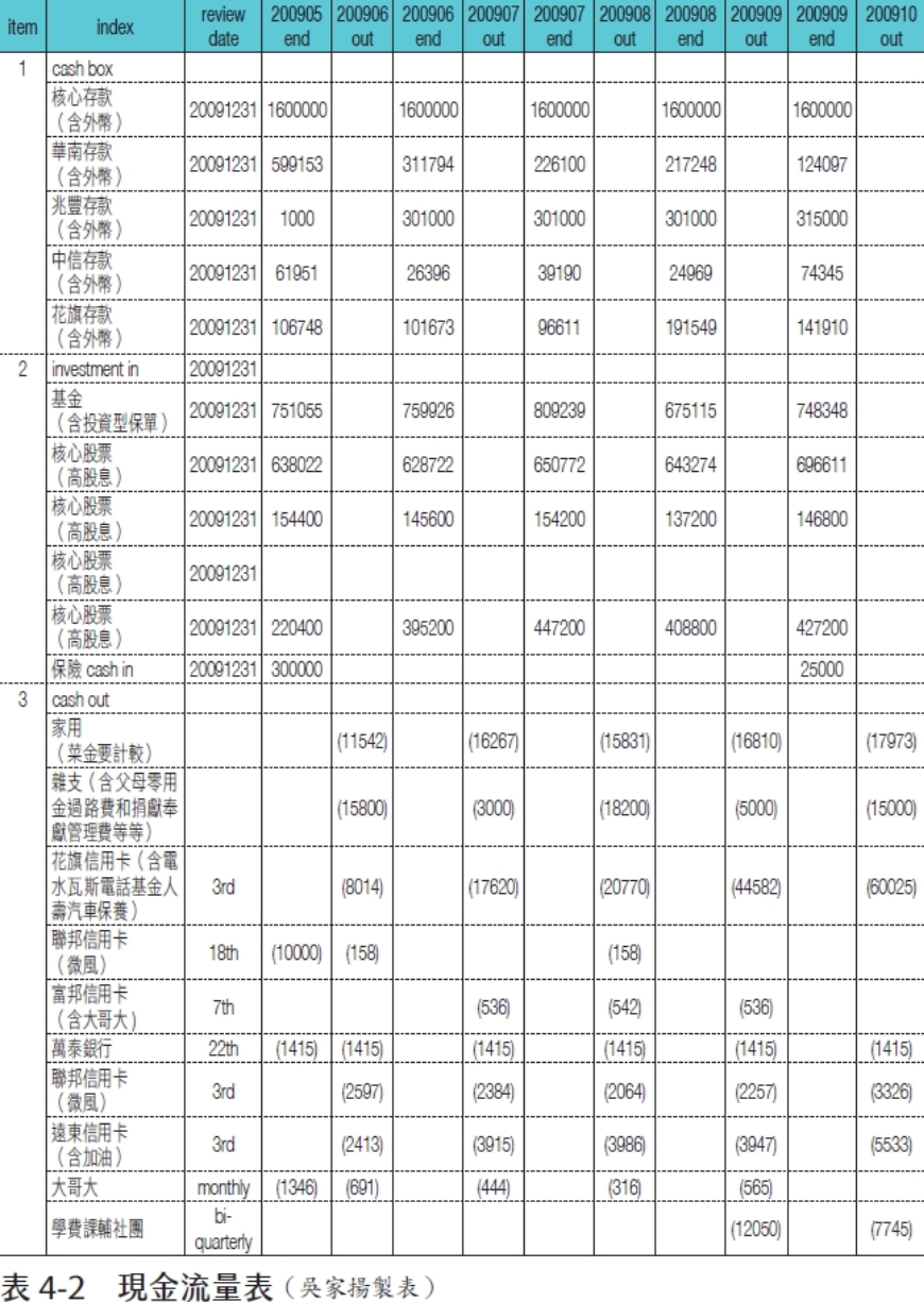 42歲就財富自由退休！理財顧問吳家揚：善用5張表，重新做時間的主人_img_2