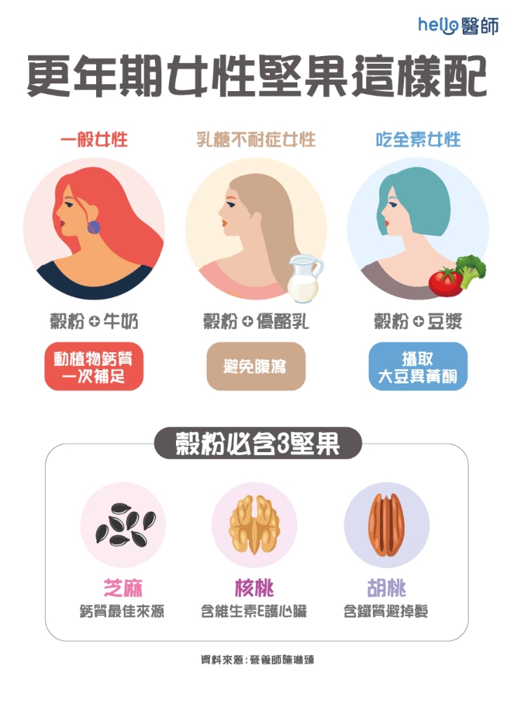 護心防骨鬆!更年期女性吃堅果這樣配,乳糖不耐、吃全素亦有解_img_1