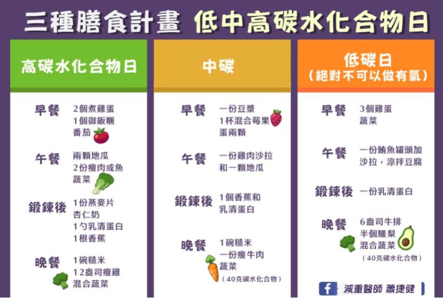 過年增重2公斤內，3天就能減掉！減重醫師蕭捷健：利用碳循環飲食，過年吃不胖_img_1