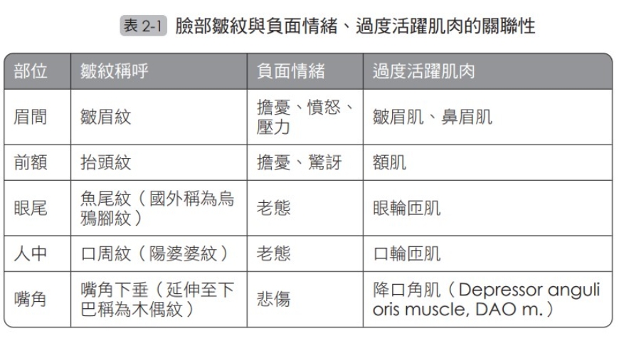 不輸肉毒桿菌的消皺紋方法！張立人醫師：學習新的臉部用力習慣，心情也會變好喔_img_1