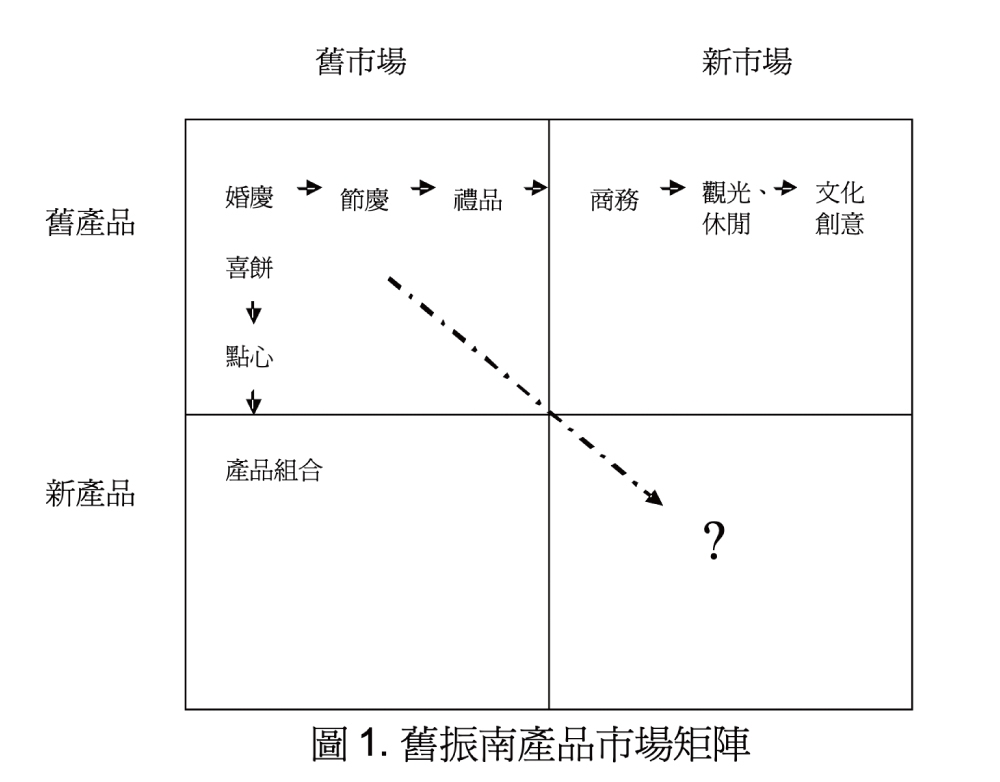 舊振南產品市場矩陣
