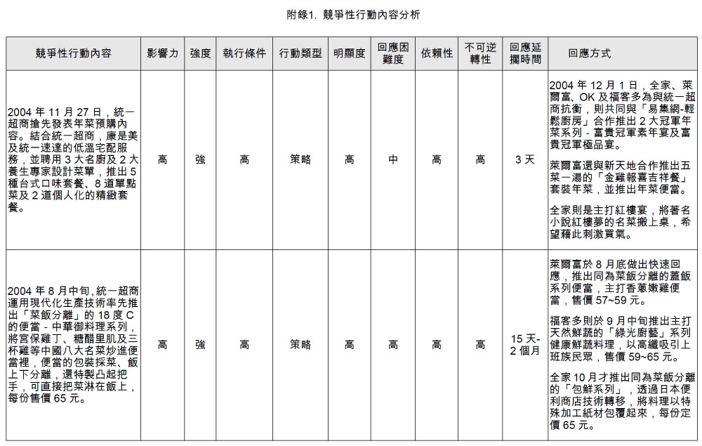 競爭性行動內容分析